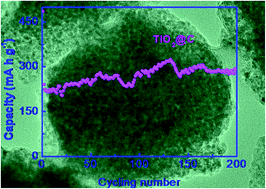 Graphical abstract: Synthesis of TiO2@C nanospheres with excellent electrochemical properties