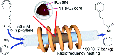 Graphical abstract: Direct amide synthesis over core–shell TiO2@NiFe2O4 catalysts in a continuous flow radiofrequency-heated reactor