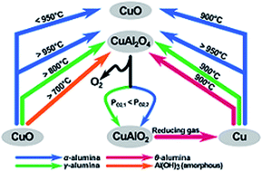 Graphical abstract: The interaction between CuO and Al2O3 and the reactivity of copper aluminates below 1000 °C and their implication on the use of the Cu–Al–O system for oxygen storage and production