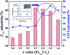 Graphical abstract: Study on Fe–Co alloy role over RANEY® Fe–Co bimetallic catalysts in Fischer–Tropsch synthesis