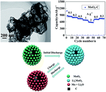 Graphical abstract: Ethanol thermal reduction synthesis of hierarchical MoO2–C hollow spheres with high rate performance for lithium ion batteries