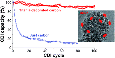 Graphical abstract: High performance stability of titania decorated carbon for desalination with capacitive deionization in oxygenated water