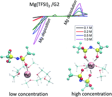 Graphical abstract: Concentration dependent electrochemical properties and structural analysis of a simple magnesium electrolyte: magnesium bis(trifluoromethane sulfonyl)imide in diglyme