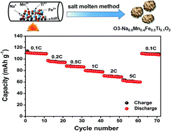 Graphical abstract: Sodium-deficient O3–Na0.9Mn0.4Fe0.5Ti0.1O2 as a cathode material for sodium-ion batteries