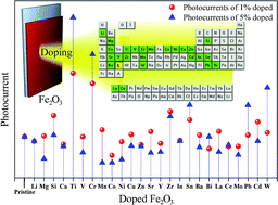 Graphical abstract: On the role of metal atom doping in hematite for improved photoelectrochemical properties: a comparison study