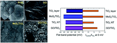Graphical abstract: TiO2-based photoanodes modified with GO and MoS2 layered materials