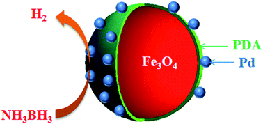 Graphical abstract: Palladium(0) nanoparticles supported on polydopamine coated Fe3O4 as magnetically isolable, highly active and reusable catalysts for hydrolytic dehydrogenation of ammonia borane