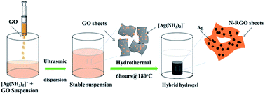 Graphical abstract: Silver nanoparticles supported on a nitrogen-doped graphene aerogel composite catalyst for an oxygen reduction reaction in aluminum air batteries
