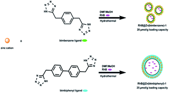 Graphical abstract: Design and synthesis of two novel functional metal–organic microcapsules; an investigation into ligand expansion effects on the metal–organic microcapsules' properties