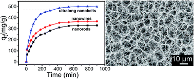 Graphical abstract: Synthesis of ultralong NiSe nanobelts and their excellent adsorption properties towards malachite green in water