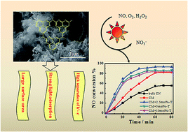 Graphical abstract: Highly efficient simulated solar-light photocatalytic oxidation of gaseous NO with porous carbon nitride from copolymerization with thymine and mechanistic analysis