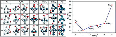 Graphical abstract: Tuning metal cluster catalytic activity with morphology and composition: a DFT study of O2 dissociation at the global minimum of PtmPdn (m + n = 5) clusters