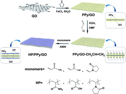Graphical abstract: Hydrophilic polymer/polypyrrole/graphene oxide nanosheets with different performances in electrocatalytic applications to simultaneously determine dopamine and ascorbic acid