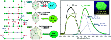 Graphical abstract: Synthesis, luminescence and electron–vibrational interactions of UV-excitable green phosphor α-Na2Ca4(PO4)2SiO4:Eu2+