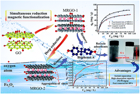 Graphical abstract: Synthesis and application of magnetic reduced graphene oxide composites for the removal of bisphenol A in aqueous solution—a mechanistic study
