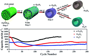 Graphical abstract: Synthesis of α-Fe2O3, Fe3O4 and Fe2N magnetic hollow nanofibers as anode materials for Li-ion batteries