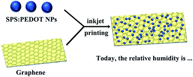 Graphical abstract: Layer-by-layer inkjet printing SPS:PEDOT NP/RGO composite film for flexible humidity sensors