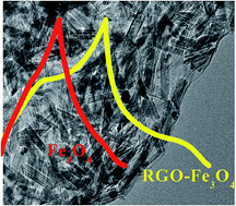 Graphical abstract: Facile synthesis of Fe3O4 nanorod decorated reduced graphene oxide (RGO) for supercapacitor application
