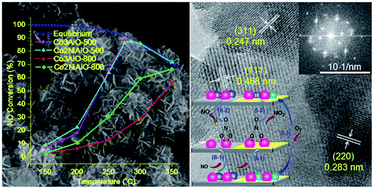 Graphical abstract: Nonprecious mixed oxide catalysts Co3AlO and Co2NiAlO derived from nanoflowerlike cobalt-based hydrotalcites for highly efficient oxidation of nitric oxide