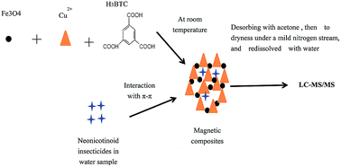 Graphical abstract: Preparation of magnetic metal organic framework composites for the extraction of neonicotinoid insecticides from environmental water samples
