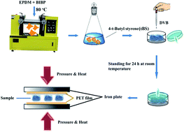 Graphical abstract: Preparation of an oil-absorptive gel containing a 4-t-butyl styrene–EPDM–divinyl benzene graft polymer by reactive processing