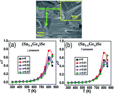 Graphical abstract: The effects of Ge doping on the thermoelectric performance of p-type polycrystalline SnSe