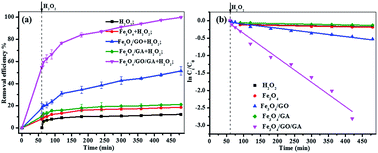Graphical abstract: Preparation and characterization of Fe3O4/gallic acid/graphene oxide magnetic nanocomposites as highly efficient Fenton catalysts