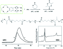 Graphical abstract: Triblock and pentablock copolymerizations of ε-caprolactone with l-lactide catalyzed by N-heterocyclic carbene