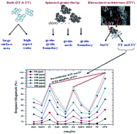 Graphical abstract: Enhanced ethanol gas sensing performance of zinc–tin–vanadium oxide nanocomposites at room temperature