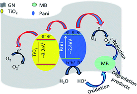 Graphical abstract: Facile route to a conducting ternary polyaniline@TiO2/GN nanocomposite for environmentally benign applications: photocatalytic degradation of pollutants and biological activity
