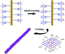 Graphical abstract: Highly conductive graphene-bonded polyimide yarns for flexible electronics