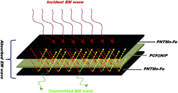 Graphical abstract: Construction of a carbon fiber based layer-by-layer (LbL) assembly – a smart approach towards effective EMI shielding
