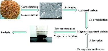 Graphical abstract: Preparation of magnetic activated carbon from waste rice husk for the determination of tetracycline antibiotics in water samples