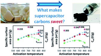 Graphical abstract: Tailored activated carbons for supercapacitors derived from hydrothermally carbonized sugars by chemical activation