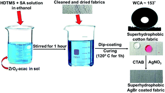 Graphical abstract: Fabrication of zirconia based durable superhydrophobic–superoleophilic fabrics using non fluorinated materials for oil–water separation and water purification