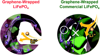 Graphical abstract: Evaluation of graphene-wrapped LiFePO4 as novel cathode materials for Li-ion batteries