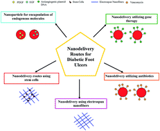 Graphical abstract: Nanomaterials as a game changer in the management and treatment of diabetic foot ulcers
