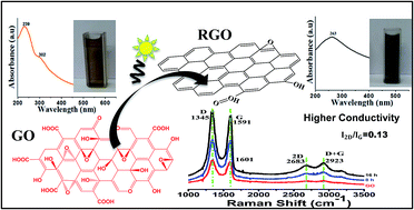 Graphical abstract: Solar mediated reduction of graphene oxide