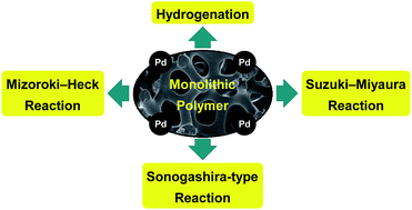 Graphical abstract: Amphipathic monolith-supported palladium catalysts for chemoselective hydrogenation and cross-coupling reactions