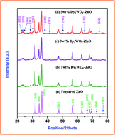 Graphical abstract: Hydrothermal fabrication of natural sun light active Dy2WO6 doped ZnO and its enhanced photo-electrocatalytic activity and self-cleaning properties