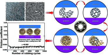 Graphical abstract: Engineering-scale superlubricity of the fingerprint-like carbon films based on high power pulsed plasma enhanced chemical vapor deposition