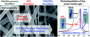 Graphical abstract: Electrospun tungsten trioxide nanofibers decorated with palladium oxide nanoparticles exhibiting enhanced photocatalytic activity