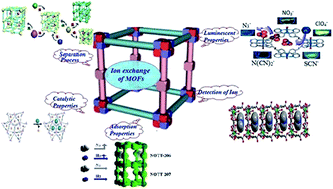 Graphical abstract: Post-synthetic ion-exchange process in nanoporous metal–organic frameworks; an effective way for modulating their structures and properties