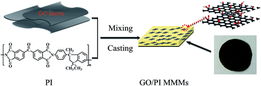 Graphical abstract: Synthesis of graphene oxide/polyimide mixed matrix membranes for desalination