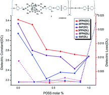 Graphical abstract: Comparative synthesis and properties of POSS-based fluorinated poly(ether sulfone) random terpolymers