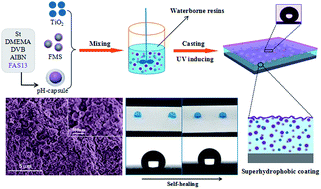 Graphical abstract: Environmental stimuli-responsive self-repairing waterbased superhydrophobic coatings