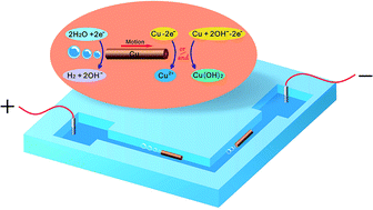 Graphical abstract: Propulsion of copper microswimmers in folded fluid channels by bipolar electrochemistry