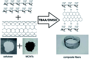 Graphical abstract: Composite fibers prepared from multi-walled carbon nanotubes/cellulose dispersed/dissolved in ammonium/dimethyl sulfoxide mixed solvent