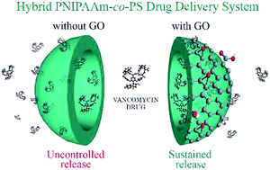 Graphical abstract: Responsive copolymer–graphene oxide hybrid microspheres with enhanced drug release properties
