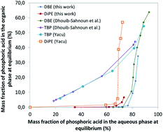 Graphical abstract: Phosphoric acid recovery from concentrated aqueous feeds by a mixture of di-isopropyl ether (DiPE) and tri-n-butylphosphate (TBP): extraction data and modelling